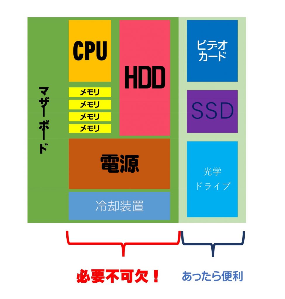 PC内部構造 間略図-1 | 【宝塚市山本】パソコン修理・スマホ修理のデジタルプラス